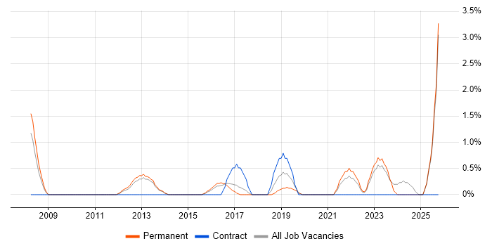 Business Intelligence Analyst job vacancy trend in Stoke-on-Trent