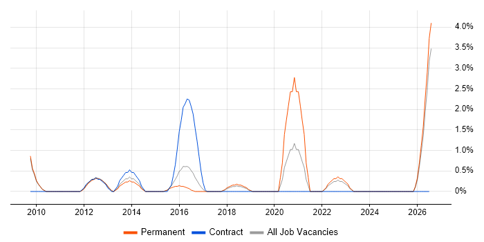 Business Intelligence Manager job vacancy trend in Stoke-on-Trent