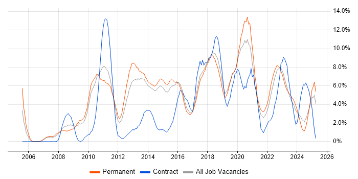 Job vacancy trend for Business Intelligence in Stoke-on-Trent