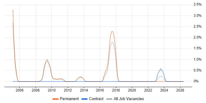 Business Systems Analyst job vacancy trend in Stoke-on-Trent