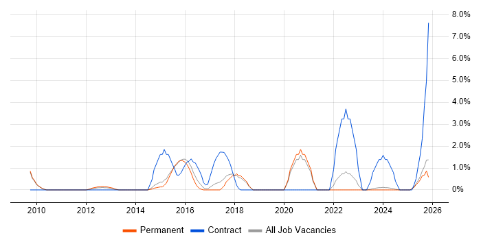 Business Transformation job vacancy trend in Stoke-on-Trent