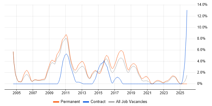 C++ job vacancy trend in Stoke-on-Trent
