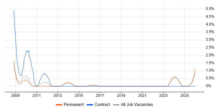 CAD job vacancy trend in Stoke-on-Trent