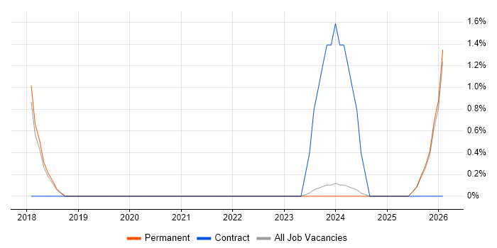 CAFM job vacancy trend in Stoke-on-Trent