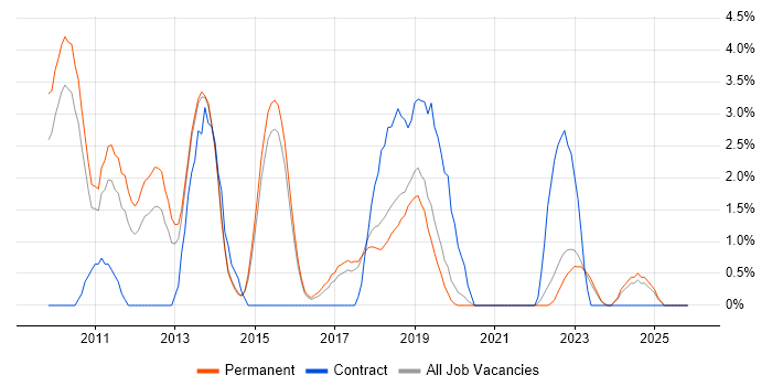 Capacity Planning job vacancy trend in Stoke-on-Trent