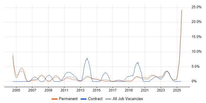 Job vacancy trend for CCNA in Stoke-on-Trent