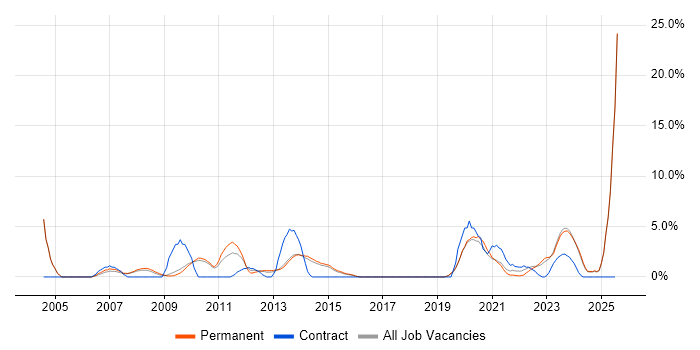 Job vacancy trend for CCNP in Stoke-on-Trent