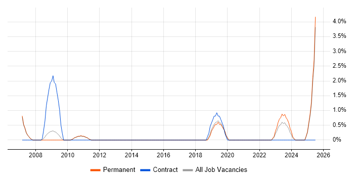 Job vacancy trend for CCTV in Stoke-on-Trent