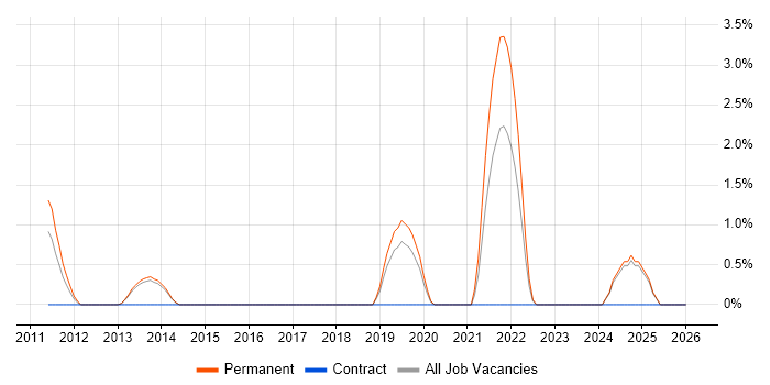 CEH job vacancy trend in Stoke-on-Trent