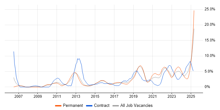 Job vacancy trend for Change Management in Stoke-on-Trent