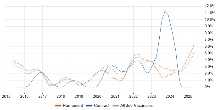 Job vacancy trend for CI/CD in Stoke-on-Trent Job vacancy trend for CI/CD in Stoke-on-Trent