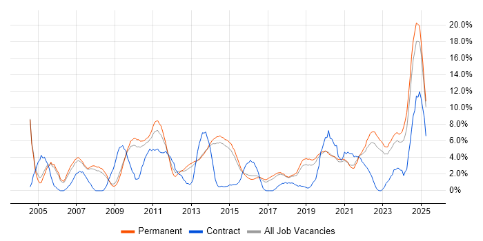 Job vacancy trend for Cisco in Stoke-on-Trent