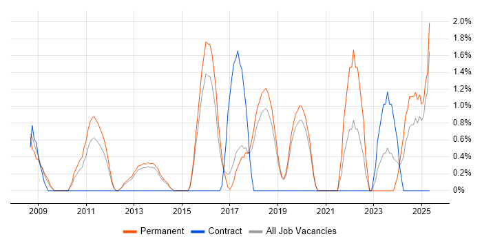 Job vacancy trend for CISSP in Stoke-on-Trent