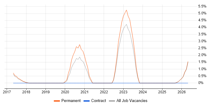 CITP job vacancy trend in Stoke-on-Trent