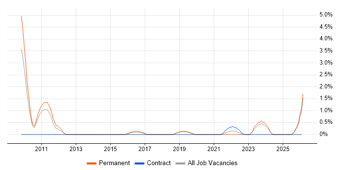 Citrix Engineer job vacancy trend in Stoke-on-Trent