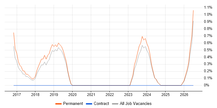 Citrix Hypervisor job vacancy trend in Stoke-on-Trent