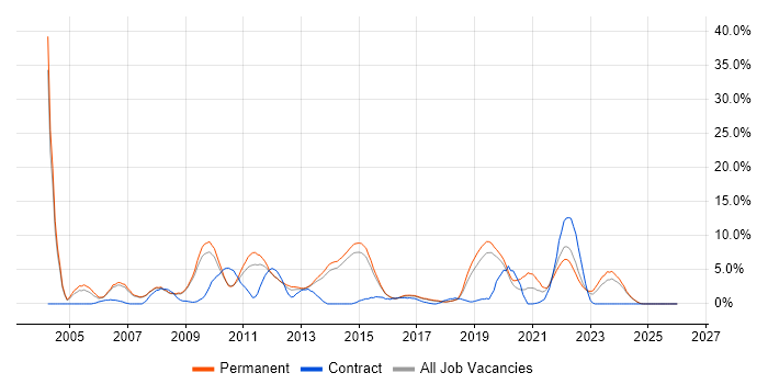Citrix job vacancy trend in Stoke-on-Trent