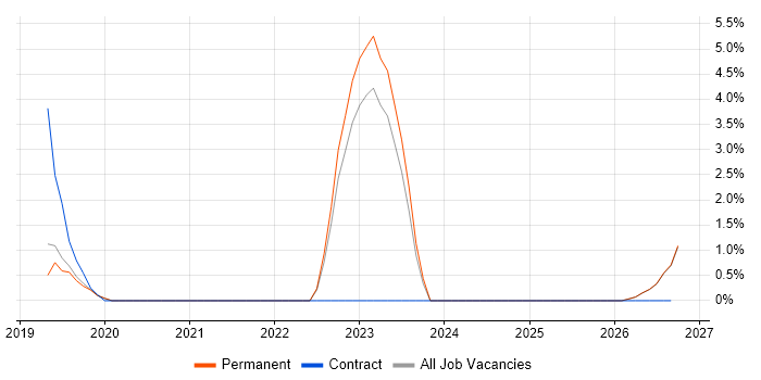 City & Guilds job vacancy trend in Stoke-on-Trent