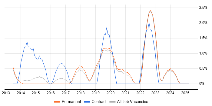Job vacancy trend for Clean Code in Stoke-on-Trent