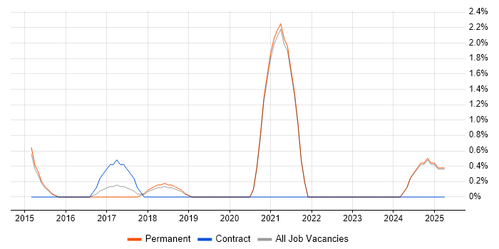 Job vacancy trend for Client Onboarding in Stoke-on-Trent