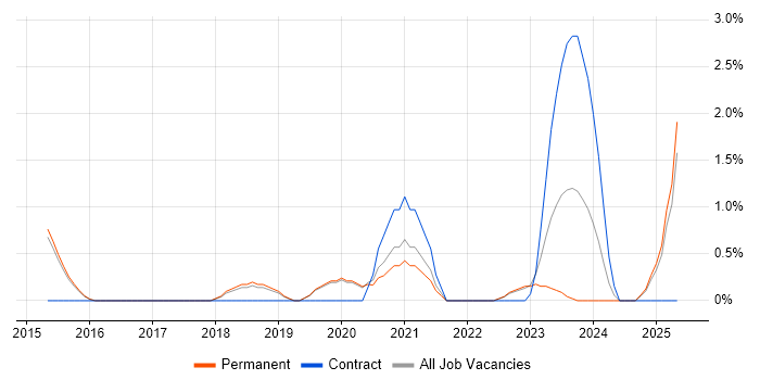 Job vacancy trend for Cloud Computing in Stoke-on-Trent