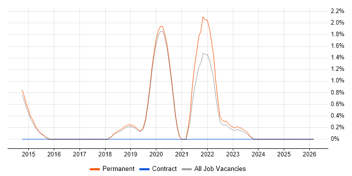 Cloud Infrastructure Engineer job vacancy trend in Stoke-on-Trent