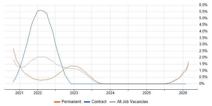 Cloud Native job vacancy trend in Stoke-on-Trent