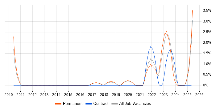 Job vacancy trend for Cloud Security in Stoke-on-Trent