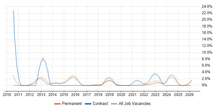 CMDB job vacancy trend in Stoke-on-Trent