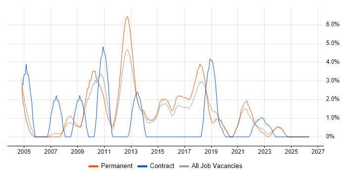 CMS job vacancy trend in Stoke-on-Trent