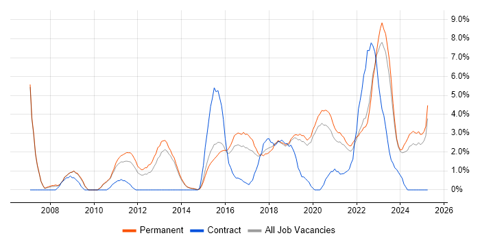 Job vacancy trend for Coaching in Stoke-on-Trent Job vacancy trend for Coaching in Stoke-on-Trent