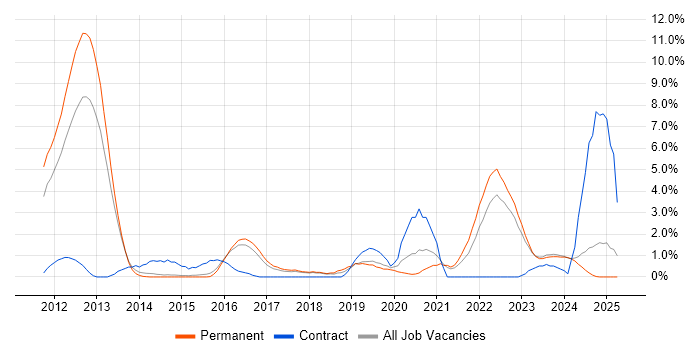 Job vacancy trend for Collaborative Working in Stoke-on-Trent Job vacancy trend for Collaborative Working in Stoke-on-Trent