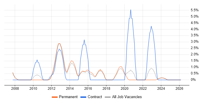 Commercial Awareness job vacancy trend in Stoke-on-Trent