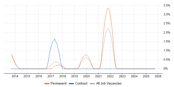CompTIA Security+ job vacancy trend in Stoke-on-Trent