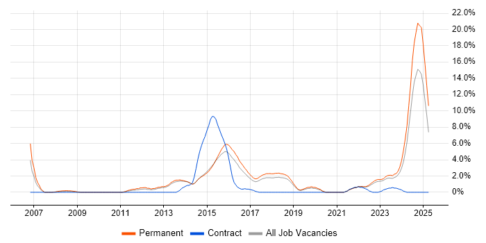 Job vacancy trend for Computer Science Degree in Stoke-on-Trent