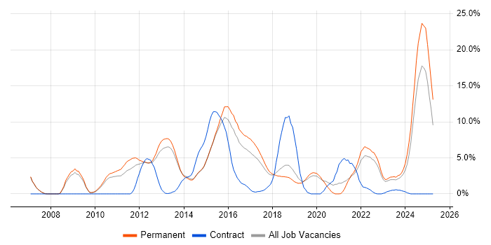 Job vacancy trend for Computer Science in Stoke-on-Trent