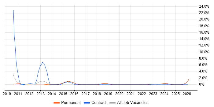 Configuration Analyst job vacancy trend in Stoke-on-Trent