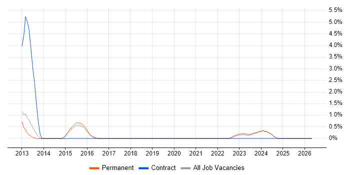 Configuration Management Analyst job vacancy trend in Stoke-on-Trent
