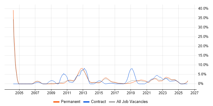 Configuration Management job vacancy trend in Stoke-on-Trent