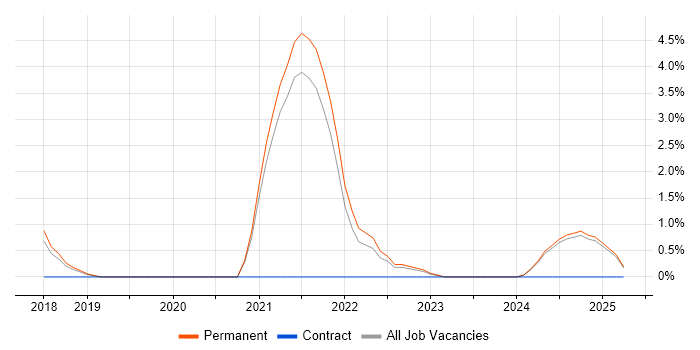 Job vacancy trend for Confluence in Stoke-on-Trent