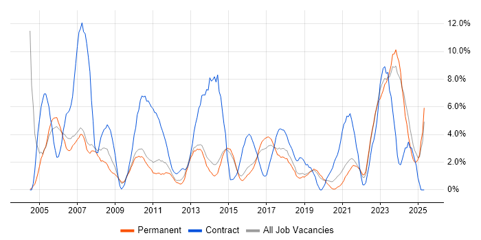 Job vacancy trend for Consultant in Stoke-on-Trent Job vacancy trend for Consultant in Stoke-on-Trent