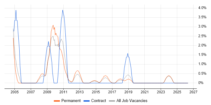 Content Management job vacancy trend in Stoke-on-Trent