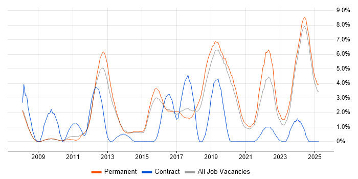 Job vacancy trend for Continuous Improvement in Stoke-on-Trent Job vacancy trend for Continuous Improvement in Stoke-on-Trent