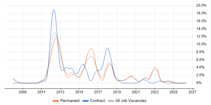 Continuous Integration job vacancy trend in Stoke-on-Trent
