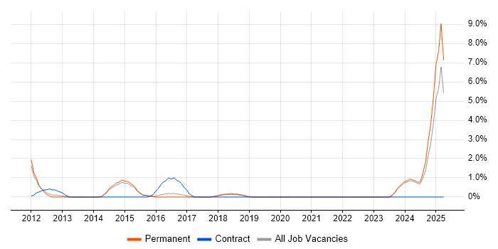 Job vacancy trend for Contract Negotiation in Stoke-on-Trent