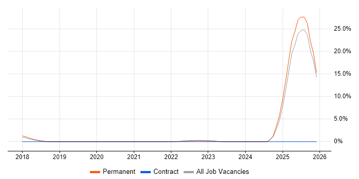 Conversational UI job vacancy trend in Stoke-on-Trent