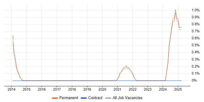 Job vacancy trend for Creative Problem-Solving in Stoke-on-Trent