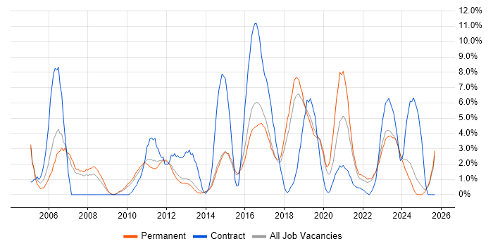 Job vacancy trend for CRM in Stoke-on-Trent
