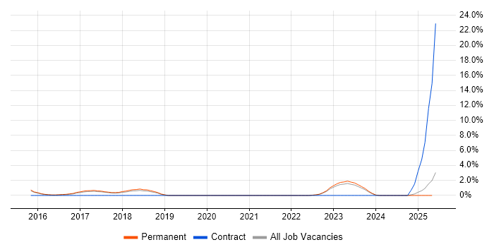 Job vacancy trend for Cryptography in Stoke-on-Trent Job vacancy trend for Cryptography in Stoke-on-Trent