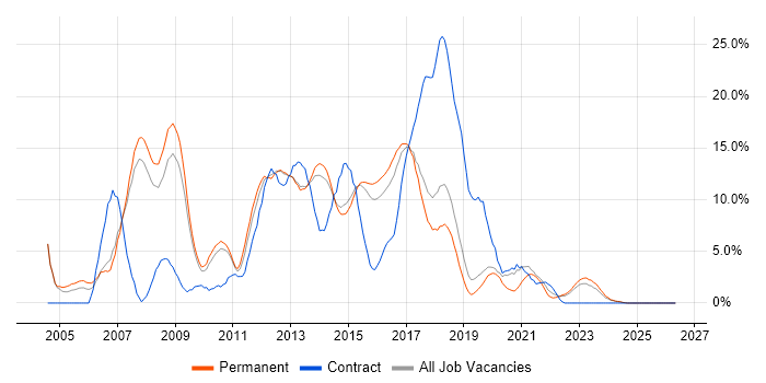 C# Developer job vacancy trend in Stoke-on-Trent